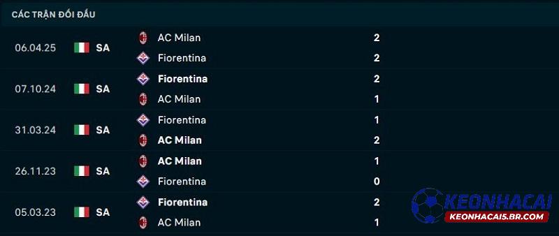 Lịch sử đối đầu AC Milan vs Fiorentina