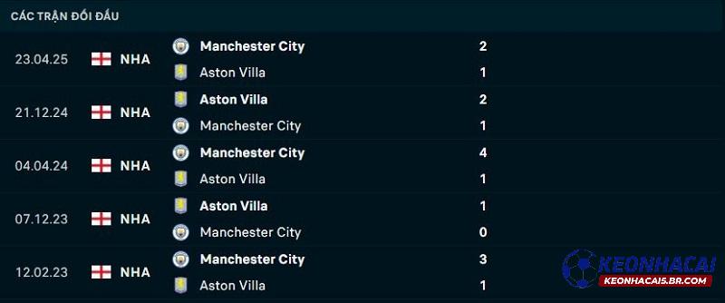 Lịch sử đối đầu của Aston Villa vs Man City