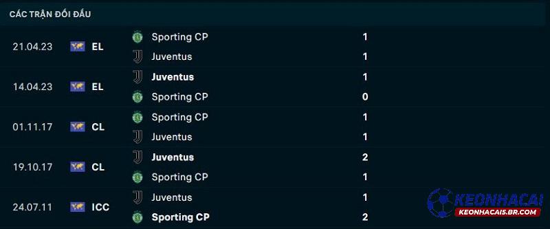 Lịch sử đối đầu của Juventus vs Sporting Lisbon