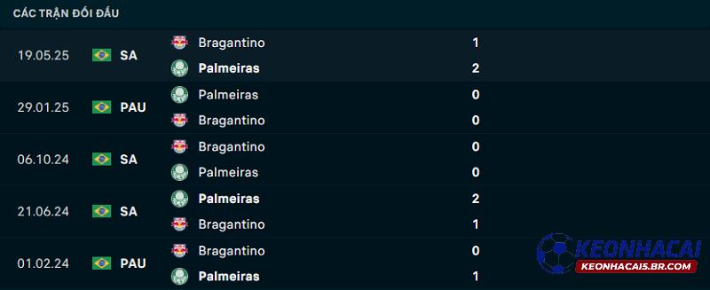 Lịch sử đối đầu của Palmeiras vs Bragantino