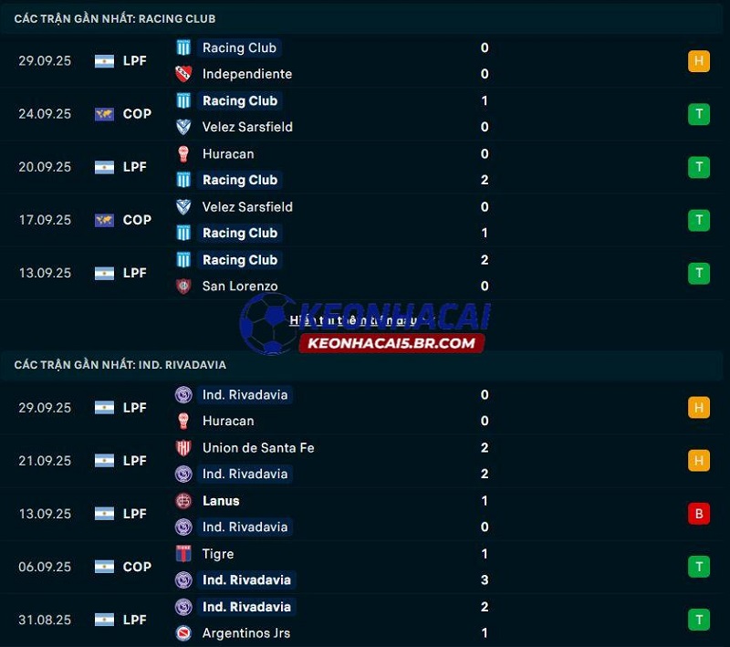 Phong độ gần đây của Racing Club vs Independiente Rivadavia