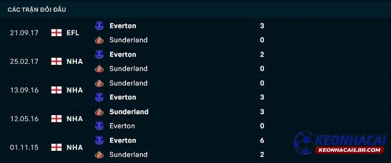 Lịch sử đối đầu của Sunderland vs Everton