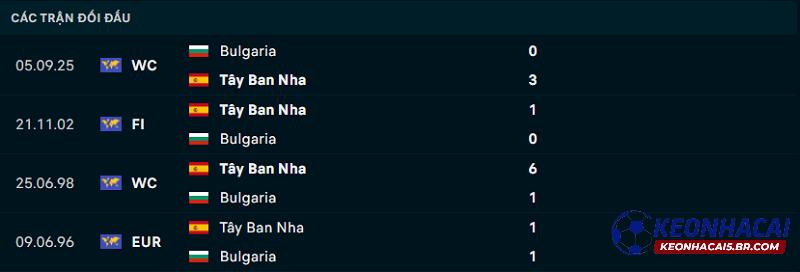 Lịch sử đối đầu Tây Ban Nha vs Bulgaria