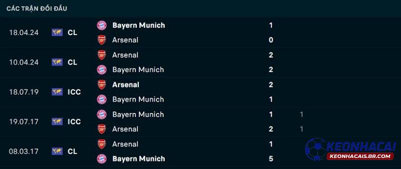 Lịch sử đối đầu Arsenal vs Bayern Munich