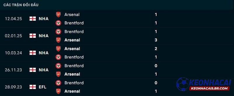Lịch sử đối đầu Arsenal vs Brentford
