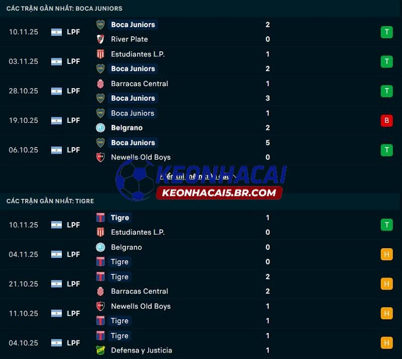 Phong độ gần đây của Boca Juniors vs Tigre