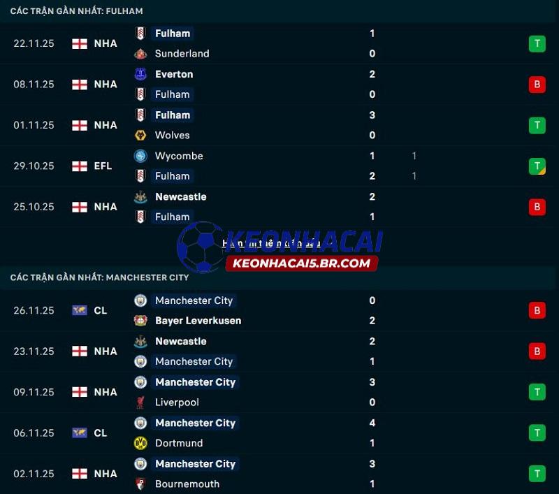 Phong độ gần đây của Fulham vs Man City Phong độ gần đây của Fulham vs Man City