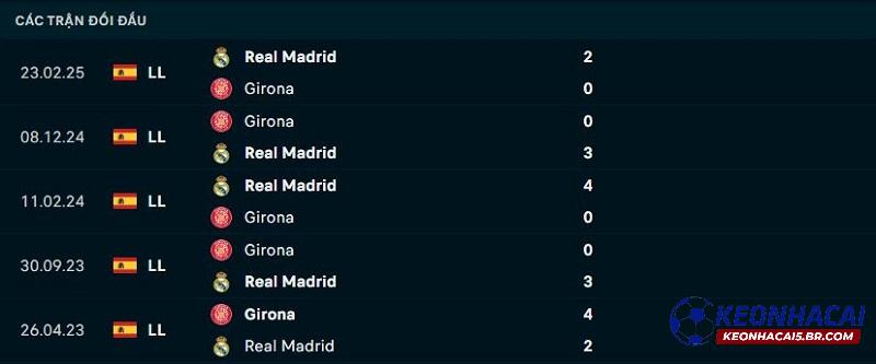 Lịch sử đối đầu Girona vs Real Madrid