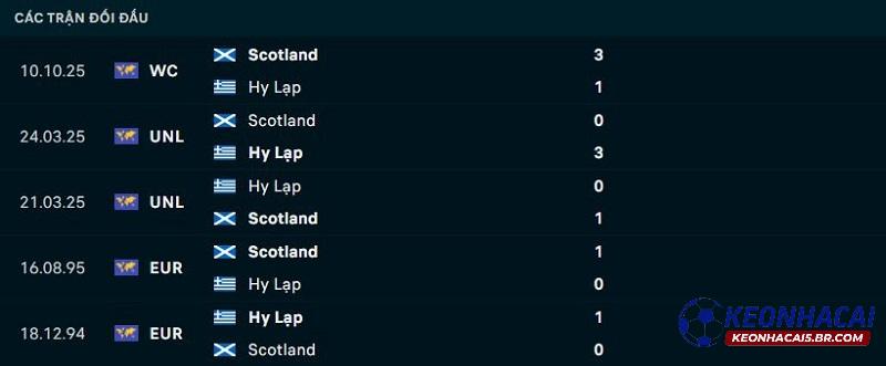 Lịch sử đối đầu của Hy Lạp vs Scotland