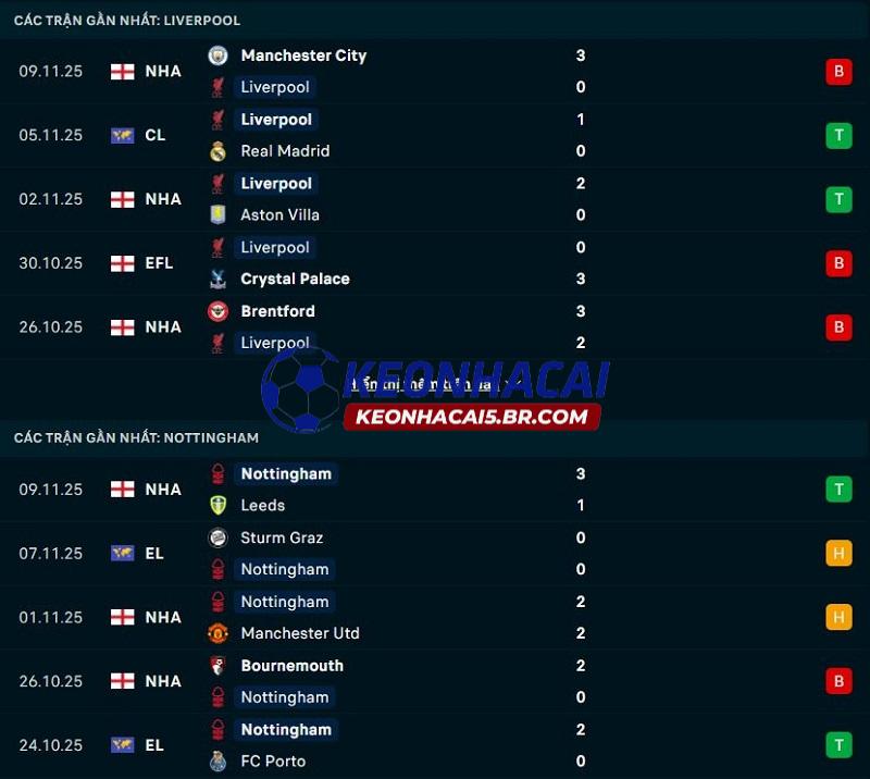Phong độ gần đây của Liverpool vs Nottingham