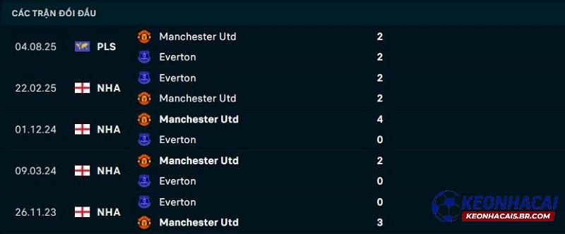Lịch sử đối đầu Man United vs Everton