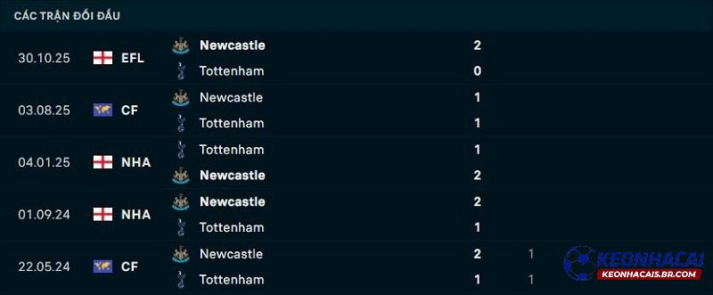 Lịch sử đối đầu Newcastle vs Tottenham Lịch sử đối đầu Newcastle vs Tottenham