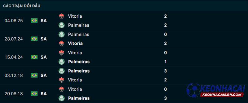 Lịch sử đối đầu Palmeiras vs Vitoria