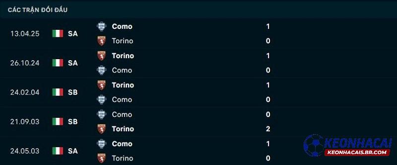 Lịch sử đối đầu Torino vs Como