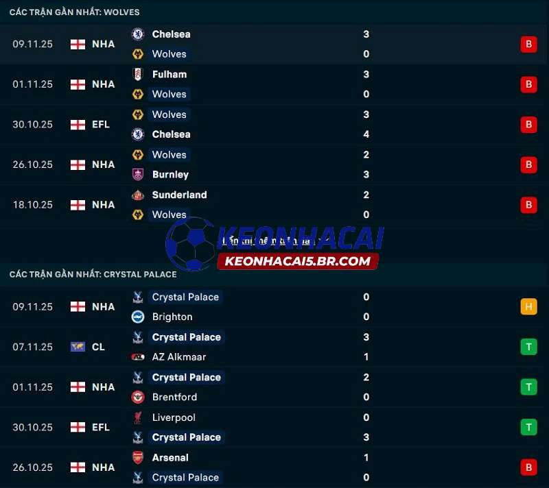 Phong độ gần đây của Wolves vs Crystal Palace