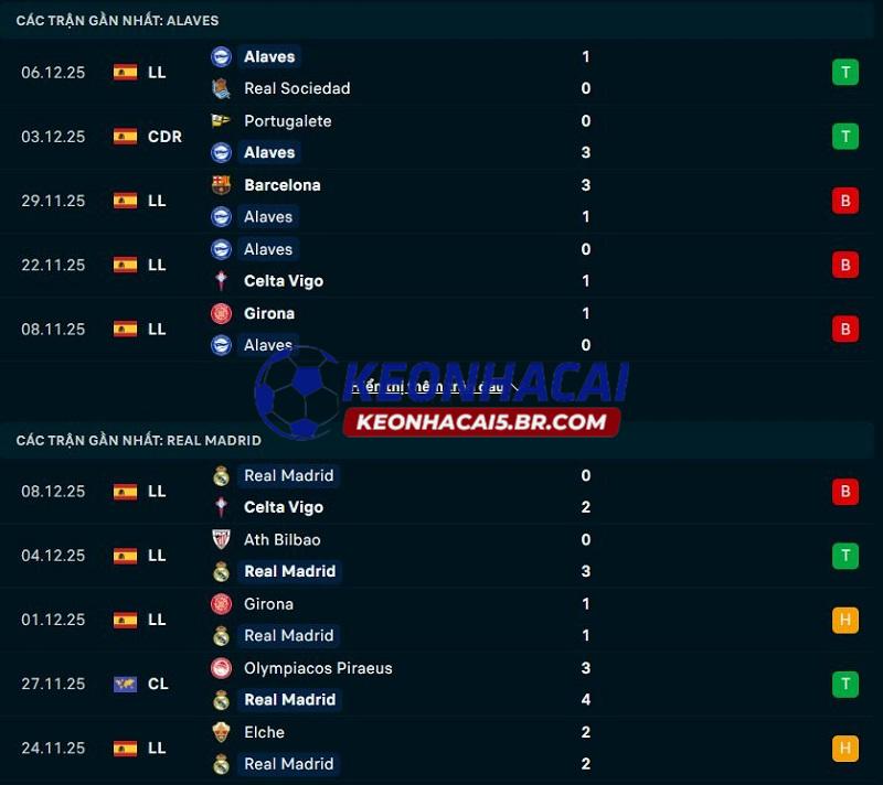 Phong độ gần đây của Alaves vs Real Madrid