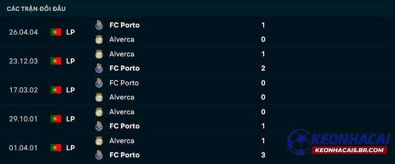 Lịch sử đối đầu Alverca vs Porto