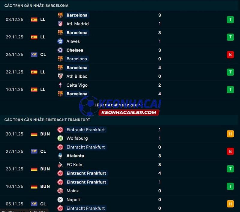 Phong độ gần đây của Barcelona vs Frankfurt