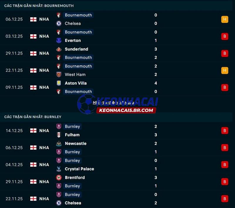 Phong độ gần đây của Bournemouth vs Burnley Phong độ gần đây của Bournemouth vs Burnley