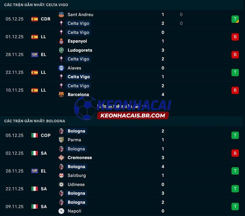 Phong độ gần đây của Celta Vigo vs Bologna
