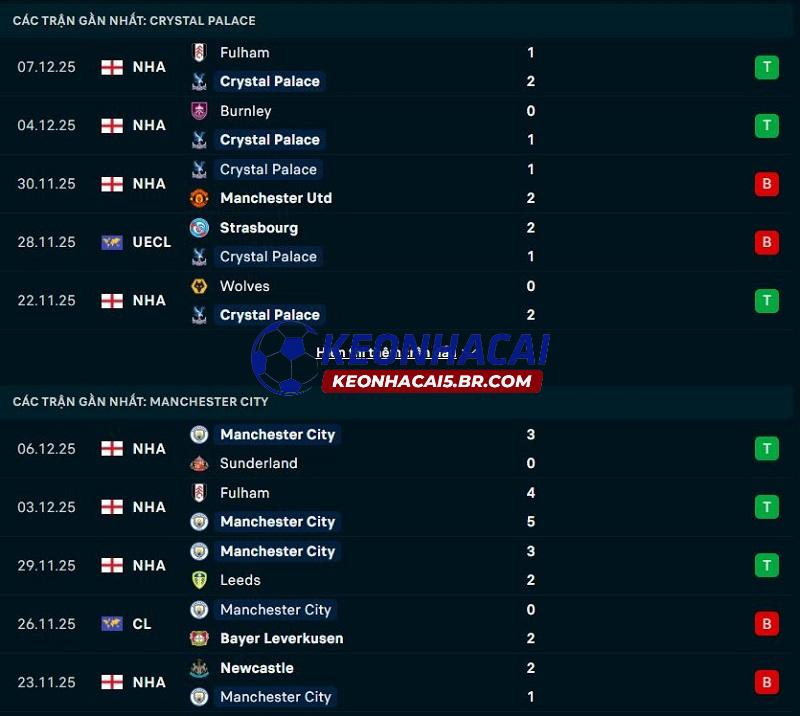 Phong độ gần đây của Crystal Palace vs Man City