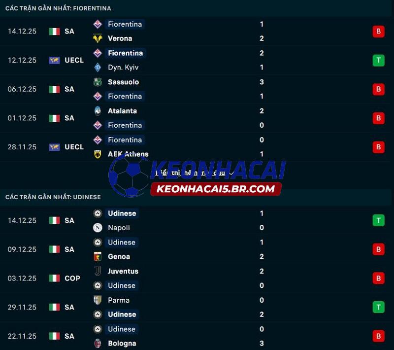 Phong độ gần đây của Fiorentina vs Udinese