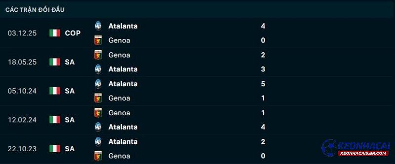 Lịch sử đối đầu Genoa vs Atalanta Lịch sử đối đầu Genoa vs Atalanta