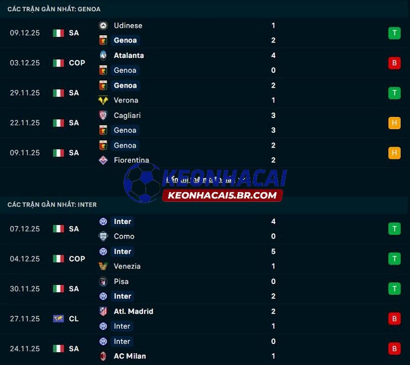 Phong độ gần đây của Genoa vs Inter Milan Phong độ gần đây của Genoa vs Inter Milan