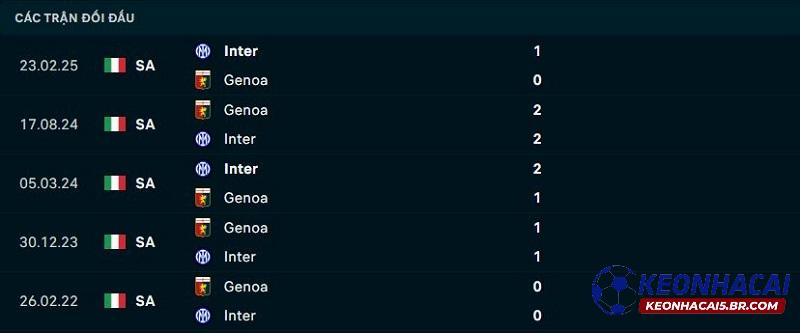 Lịch sử đối đầu Genoa vs Inter Milan Lịch sử đối đầu Genoa vs Inter Milan