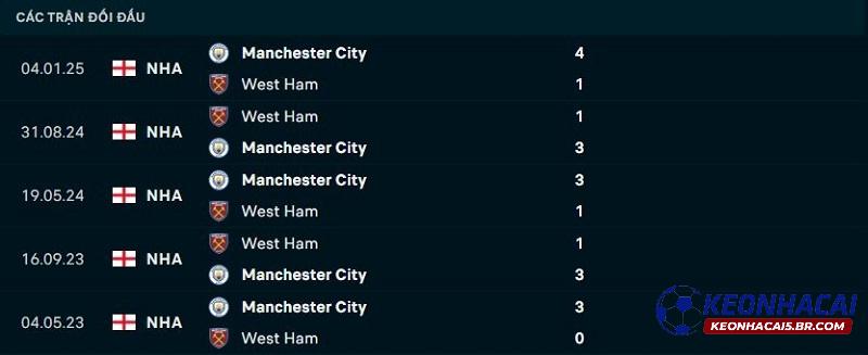 Lịch sử đối đầu Man City vs West Ham