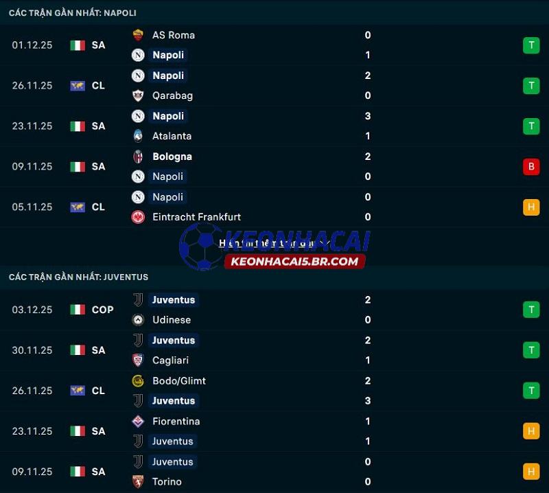 Phong độ gần đây của Napoli vs Juventus