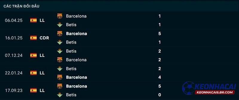 Lịch sử đối đầu Real Betis vs Barcelona