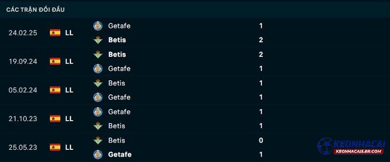 Lịch sử đối đầu Real Betis vs Getafe