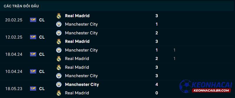 Lịch sử đối đầu Real Madrid vs Man City