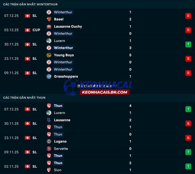 Phong độ gần đây của Winterthur vs Thun Phong độ gần đây của Winterthur vs Thun