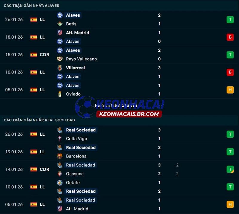 Phong độ gần đây của Alaves vs Real Sociedad