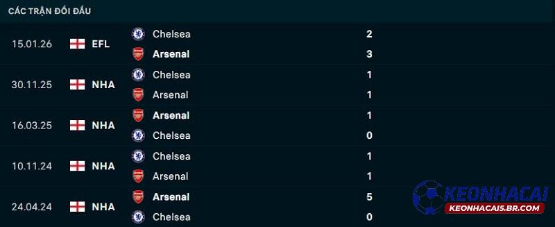 Lịch sử đối đầu Arsenal vs Chelsea