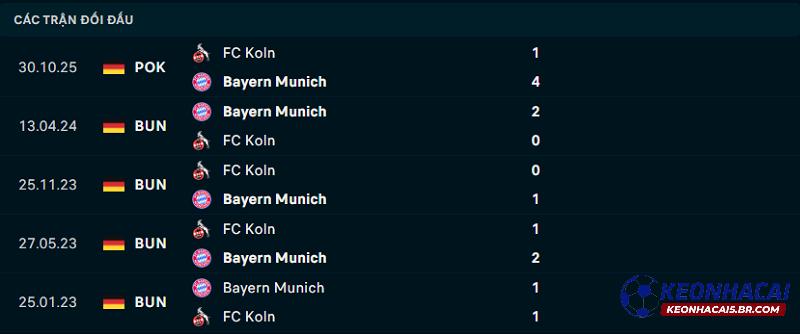 Lịch sử đối đầu FC Koln vs Bayern Munich