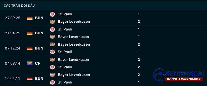 Lịch sử đối đầu Leverkusen vs Pauli