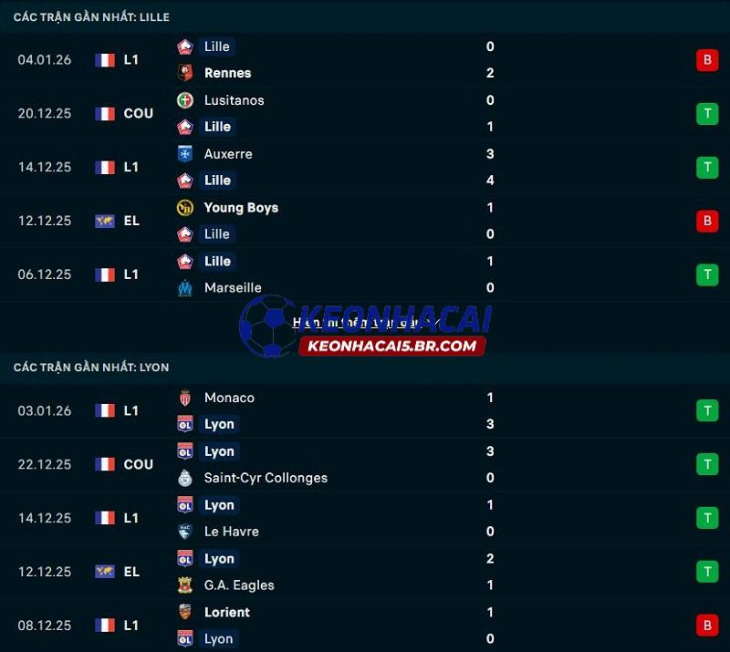 Phong độ gần đây của Lille vs Lyon