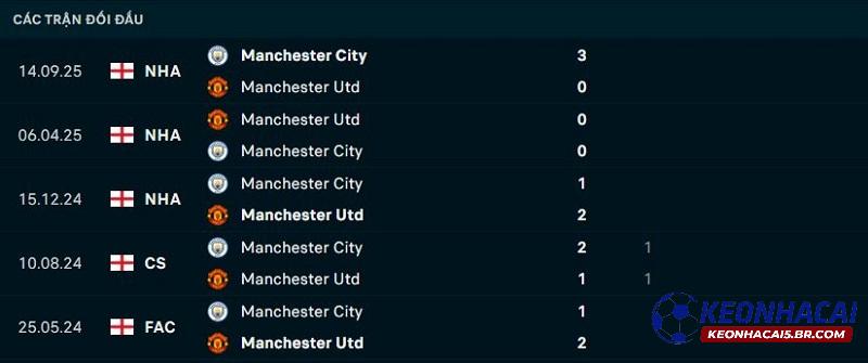 Lịch sử đối đầu Man United vs Man City