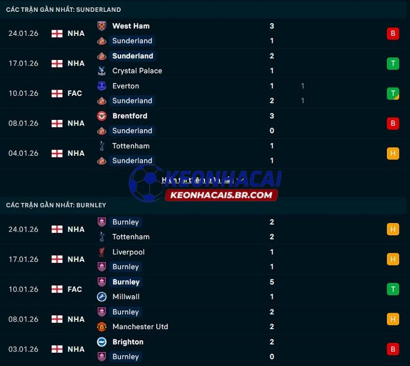 Phong độ gần đây của Sunderland vs Burnley