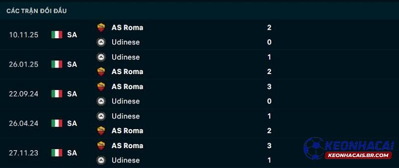 Lịch sử đối đầu Udinese vs AS Roma Lịch sử đối đầu Udinese vs AS Roma