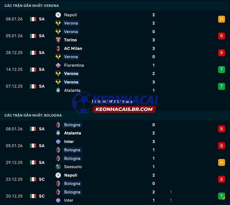 Phong độ gần đây của Verona vs Bologna