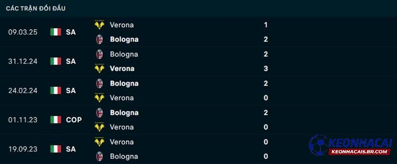 Lịch sử đối đầu Verona vs Bologna