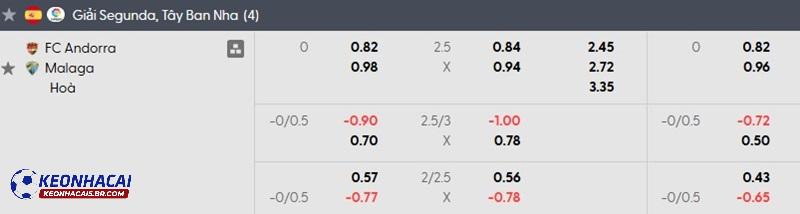 Tỷ lệ soi kèo Andorra vs Malaga