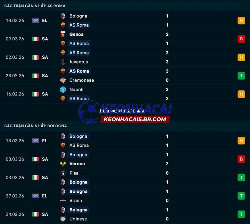 Phong độ gần đây của AS Roma vs Bologna