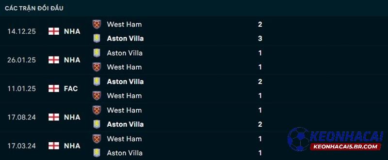 Lịch sử đối đầu Aston Villa vs West Ham Lịch sử đối đầu Aston Villa vs West Ham