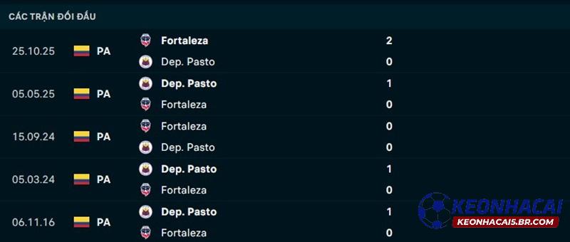 Lịch sử đối đầu Fortaleza FC vs Deportivo Pasto