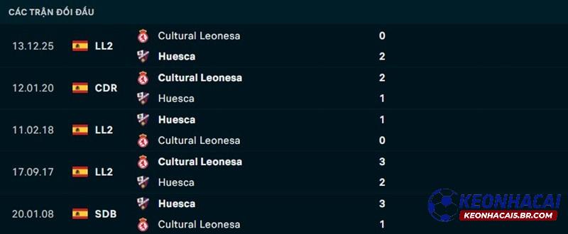 Lịch sử đối đầu Huesca vs Leonesa